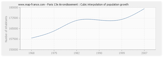 Paris 13e Arrondissement : Cubic interpolation of population growth